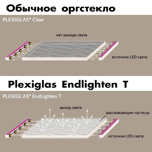Оргстекло Plexiglas Endlighten T прозрачное